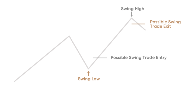 Swing Trading Strategy Learn How To Swing Trade Capital Com